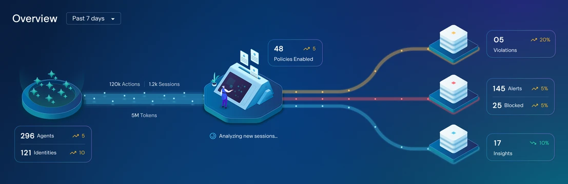 Hero visual from the Agent Cloud dashboard: agents and identities flowing into policy checks, which lead to violations, alerts and insights
