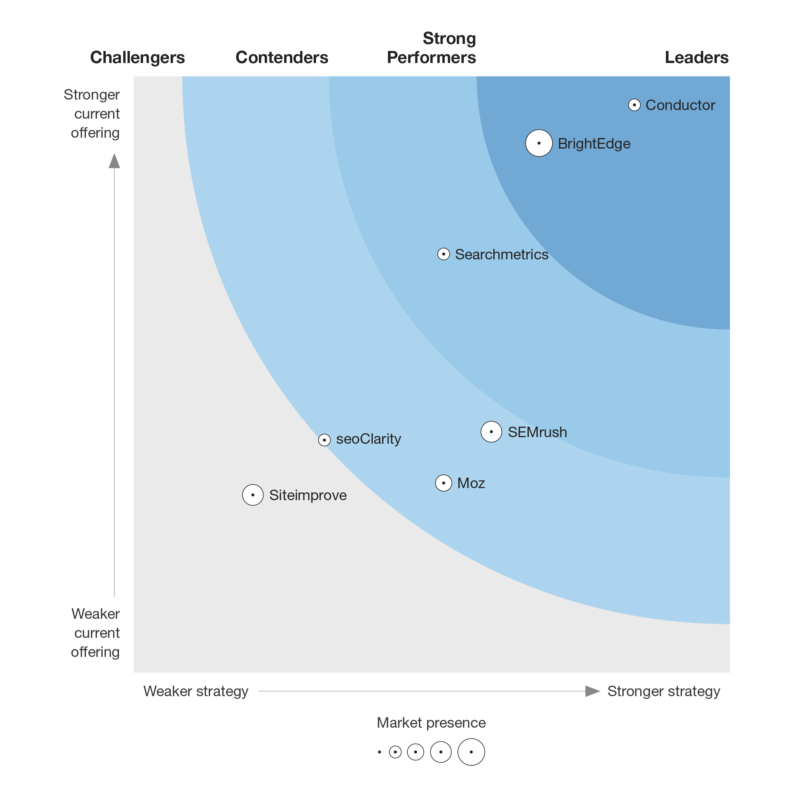 A Forrester Wave chart with shaded wave segments