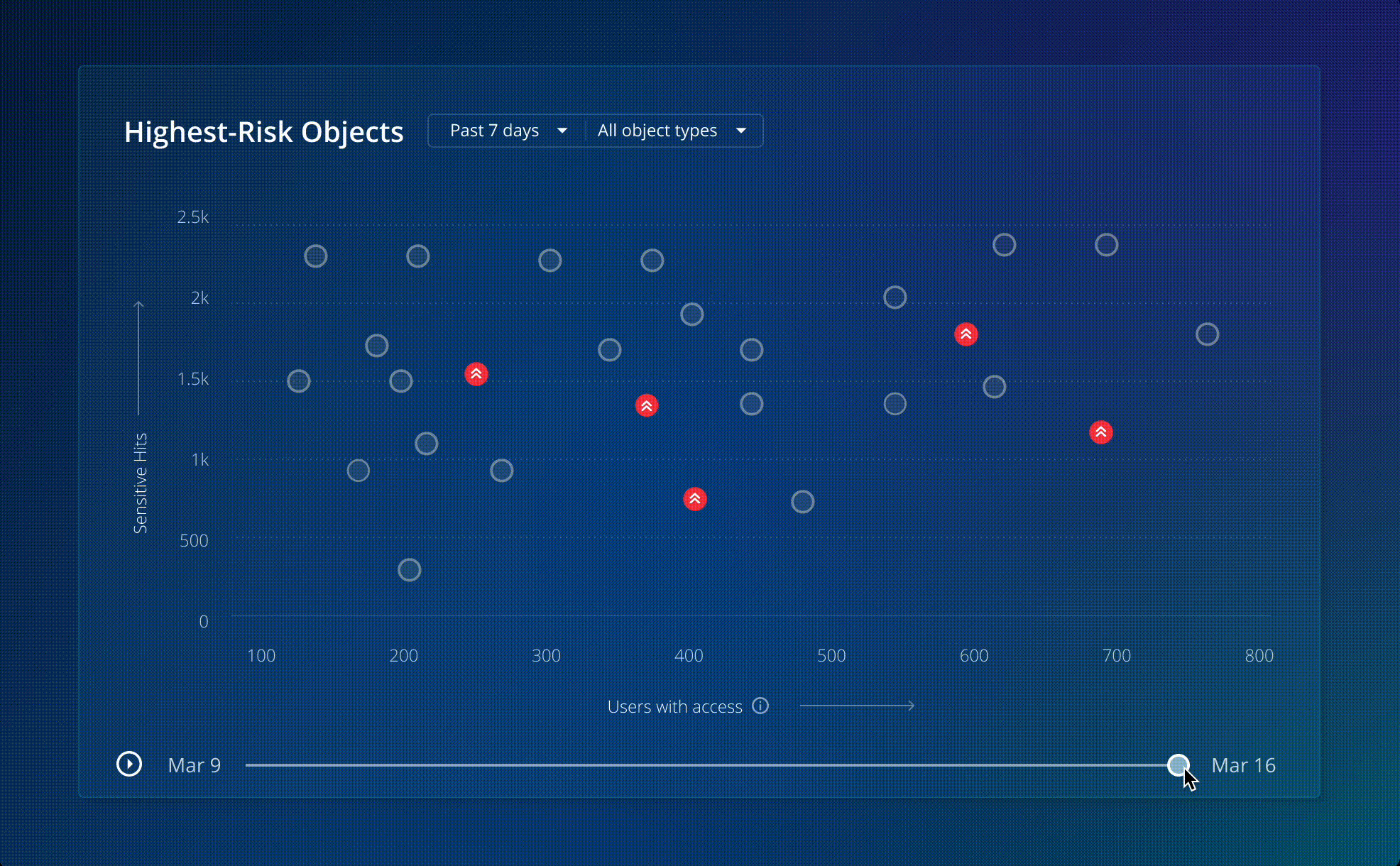Animation of objects moving across the scatterplot as the timeline plays